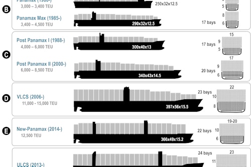 Container ships evolution